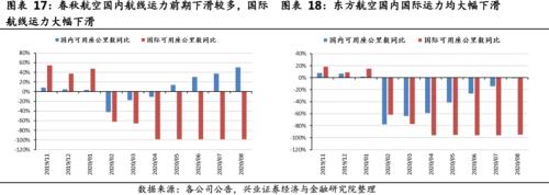 關(guān)注航空板塊復蘇趨勢 ——順周期板塊機會系列之一