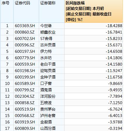 中紀委發文！白酒股“瑟瑟發抖” 機構：持續堅定推薦白酒板塊