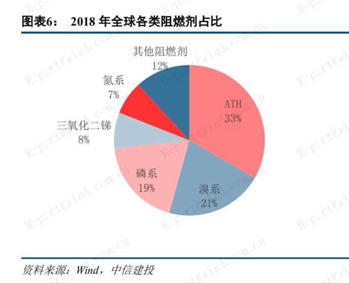 今年以來暴漲50%！政策倒逼+新需求放 磷系阻燃劑“一周一個價”