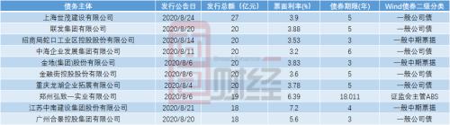 房企8月境內信用債發行保持強勢 美元債發行放緩