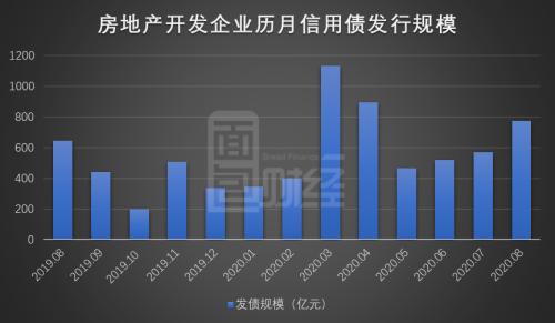 房企8月境內信用債發行保持強勢 美元債發行放緩