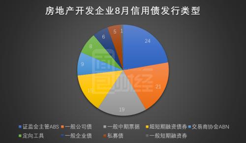 房企8月境內信用債發行保持強勢 美元債發行放緩