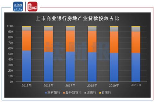 【讀財(cái)報(bào)】上市銀行上半年房地產(chǎn)貸款概覽：整體增速放緩，不良率普遍偏低