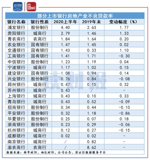 【讀財(cái)報(bào)】上市銀行上半年房地產(chǎn)貸款概覽：整體增速放緩，不良率普遍偏低