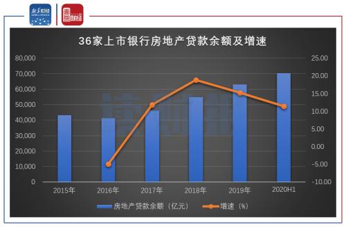 【讀財(cái)報(bào)】上市銀行上半年房地產(chǎn)貸款概覽：整體增速放緩，不良率普遍偏低