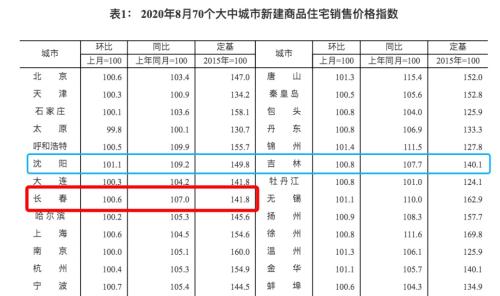 樓市調控升級!這座東北大城市放大招