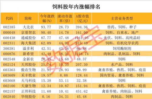 價格飆升！7000億產業景氣度爆棚，行業巨頭多次緊急提價，最全潛力股請收藏，市盈率最低不到10倍