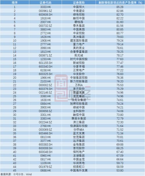 TOP50房企“三道紅線”達(dá)標(biāo)情況梳理：5家全達(dá)標(biāo)，20家有望晉級“優(yōu)等生”