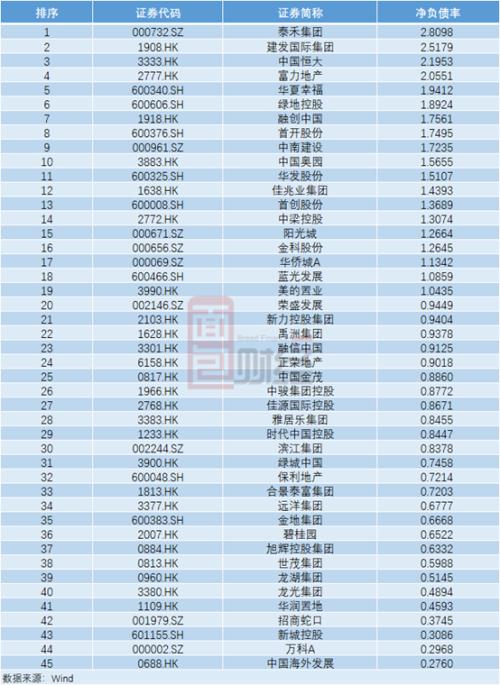 TOP50房企“三道紅線”達(dá)標(biāo)情況梳理：5家全達(dá)標(biāo)，20家有望晉級“優(yōu)等生”