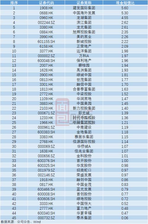TOP50房企“三道紅線”達(dá)標(biāo)情況梳理：5家全達(dá)標(biāo)，20家有望晉級“優(yōu)等生”
