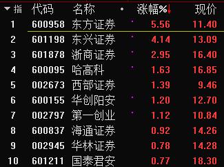 海通與國(guó)泰君安、東方證券討論整合？海通有回應(yīng)，東方證券漲停