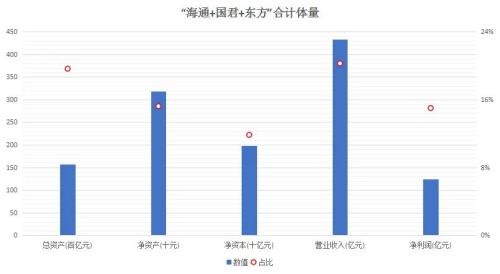 券業航母海上來？海通+國君+東方的猜想