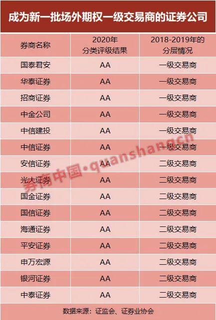 券業又一利好！場外期權新規落地，標的擴容刺激市場需求，這類券商或最受益