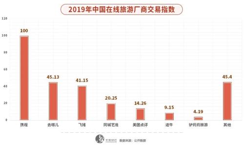 圍剿與反攻，在線旅游風云突變？ || 深度