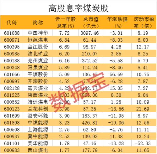 漲破600元/噸大關，價格創年內新高！兩大龍頭暴力漲停，高股息率股曝光