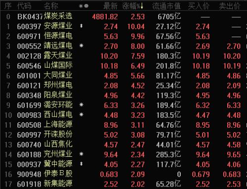 漲破600元/噸大關，價格創年內新高！兩大龍頭暴力漲停，高股息率股曝光