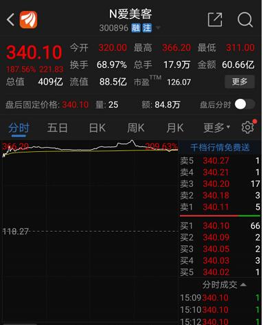 毛利率超90%，機(jī)構(gòu)火速搶籌這只新秀！3000億藍(lán)海市場(chǎng)開(kāi)啟，概念股全曝光！這些股票最“賺錢”