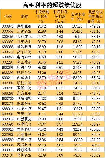 毛利率超90%，機(jī)構(gòu)火速搶籌這只新秀！3000億藍(lán)海市場(chǎng)開(kāi)啟，概念股全曝光！這些股票最“賺錢”