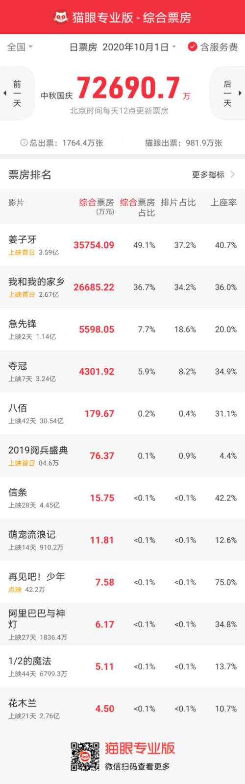 單日狂收7.3億！國慶檔徹底火了，《姜子牙》打破《哪吒》記錄，更有電影集齊8影帝2影后！這些A股公司