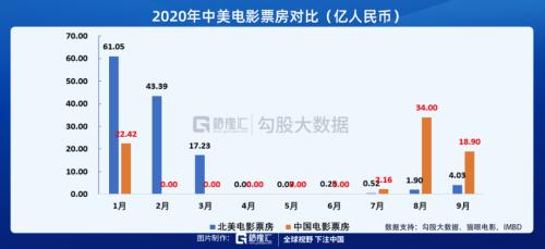 中或超美：慘淡的電影票房與流媒體的黃金時代