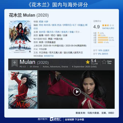 中或超美：慘淡的電影票房與流媒體的黃金時代