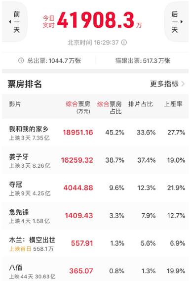 3天18億，國(guó)慶檔來(lái)勢(shì)兇猛！《我和我的家鄉(xiāng)》有望逆襲，背后的上市公司有這些