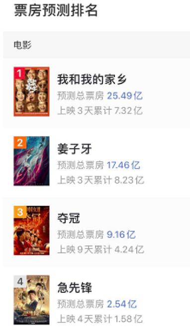 3天18億，國(guó)慶檔來(lái)勢(shì)兇猛！《我和我的家鄉(xiāng)》有望逆襲，背后的上市公司有這些