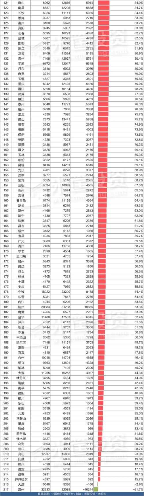 這是10年來房價上漲最猛的城市!| 米筐原創