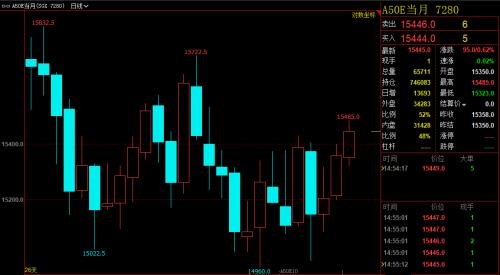 恒指大漲1%,A50期指三連陽創新高!iPhone 12霸屏,A股這些股也要火?