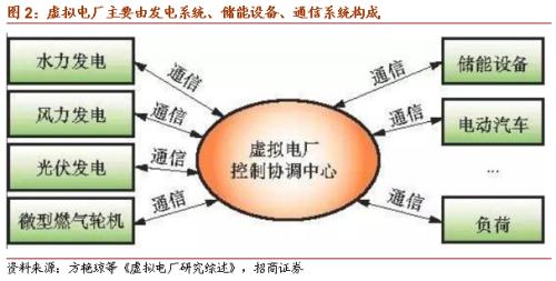 【招商策略】虛擬電廠(chǎng)或?qū)懭胧奈逡?guī)劃，關(guān)注投資機(jī)會(huì)——科技前沿及新產(chǎn)業(yè)觀(guān)察周報(bào)（1013）