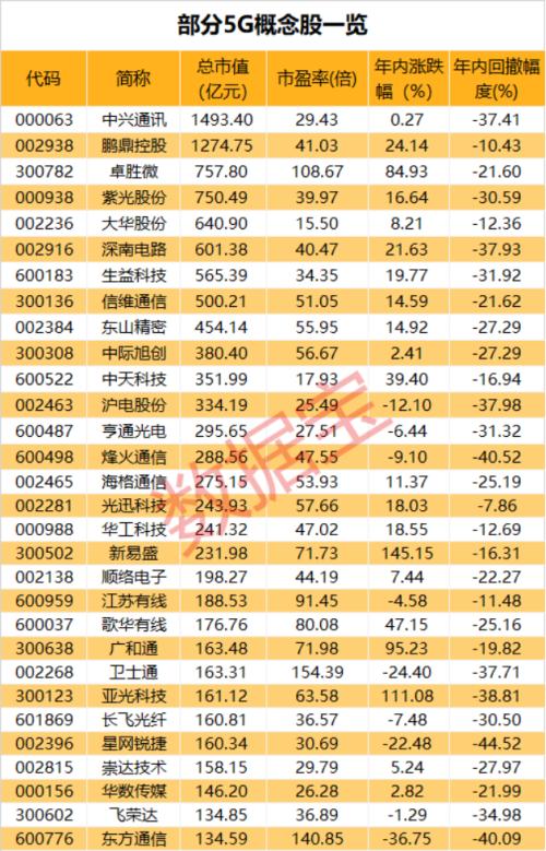 終端連接數超1.5億!5G利好密集襲來,大幅回調的概念股曝光,4股業績預增