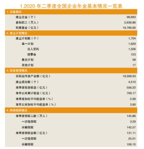 企業(yè)年金規(guī)模逼近2萬億！覆蓋9.97萬家企業(yè)2637萬員工，哪家機構(gòu)管理計劃收益最高？