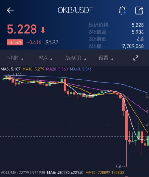 數(shù)字貨幣全線暴跌！徐明星被警方帶走！OKEx交易所突然暫停提幣，150億比特幣取不出來