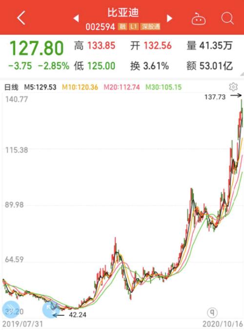 新能源龍頭50強榜單出爐，年內平均漲近91%，北上資金重倉近千億，持續高成長股票揭秘