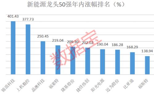 新能源龍頭50強榜單出爐，年內平均漲近91%，北上資金重倉近千億，持續高成長股票揭秘