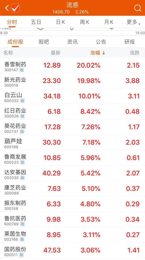 “萬能神藥”火了!因為鐘南山一句話,上熱搜、賣斷貨,相關概念股都在這