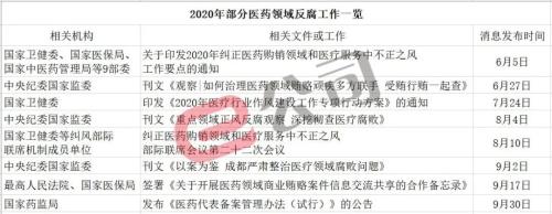 醫療行業前“腐”后繼!明星企業上榜,高比例回扣、偽學術推廣……揭開藥企巨額銷售費用“畫皮”!