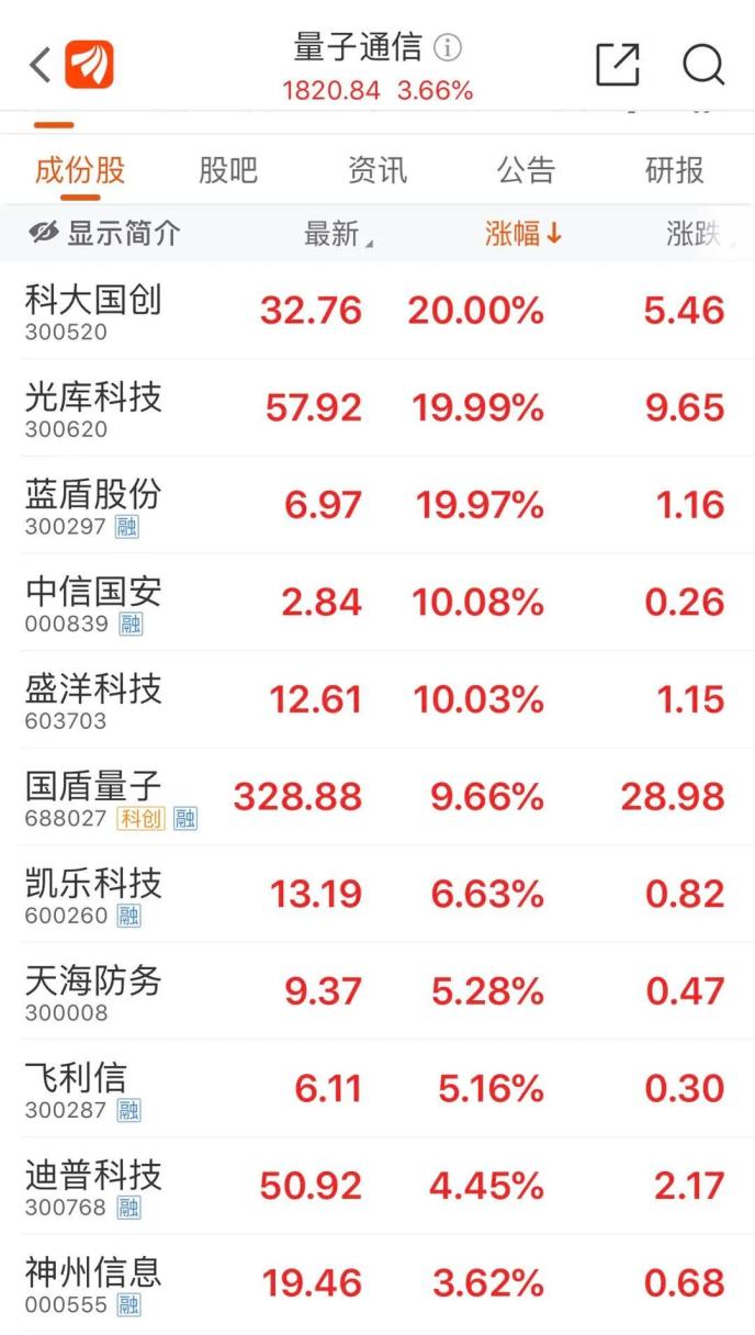 “老賴”公司狂漲超70%!還有“殺豬盤”個股也漲停…量子通信太火爆 已有公司緊急澄清