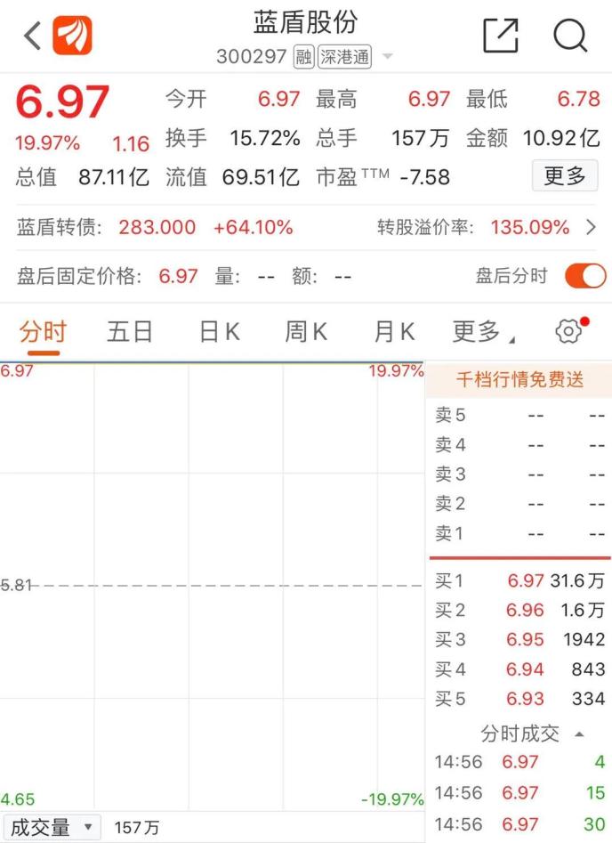 “老賴”公司狂漲超70%!還有“殺豬盤”個股也漲停…量子通信太火爆 已有公司緊急澄清