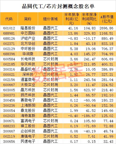 訂單排到明年上半年!芯片核心環節產能爆滿,巨頭緊急上調業績預期,三星欲斥資千億美元加碼!概念股全名單