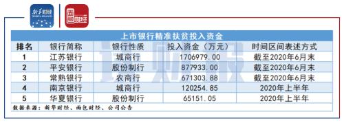 【讀財報】銀行業“精準扶貧”面面觀：貸款余額突破4.2萬億元 相關信披仍有改善空間