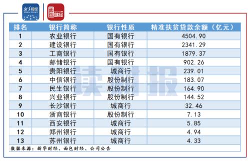 【讀財報】銀行業“精準扶貧”面面觀：貸款余額突破4.2萬億元 相關信披仍有改善空間