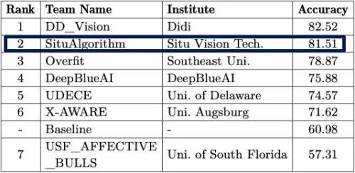場景AI時代來臨 思圖場景再摘EmotiW桂冠