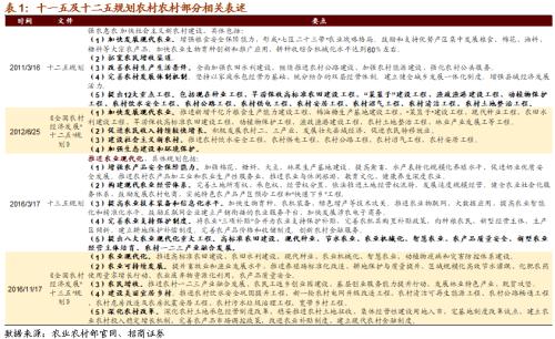 【招商策略】關(guān)注“十四五”農(nóng)業(yè)農(nóng)村發(fā)展規(guī)劃重點領(lǐng)域——科技前沿及新產(chǎn)業(yè)觀察周報（1027）