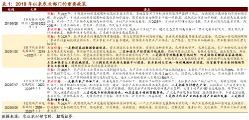 【招商策略】關(guān)注“十四五”農(nóng)業(yè)農(nóng)村發(fā)展規(guī)劃重點領(lǐng)域——科技前沿及新產(chǎn)業(yè)觀察周報（1027）