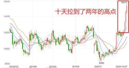 低谷10年,最近十天漲幅超過去一年!發財真的靠康波?