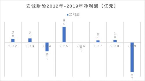 安誠財險擬引戰略投資背后:業績常坐過山車、4成股份凍結質押