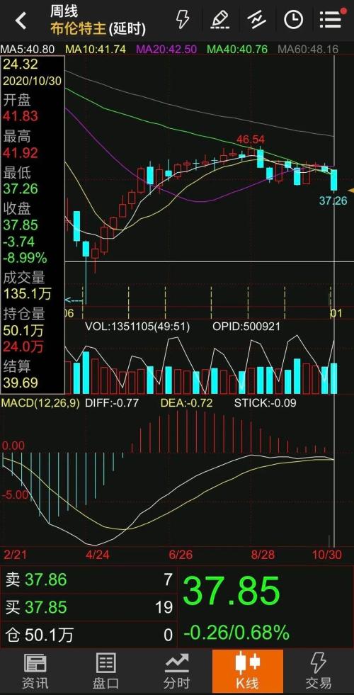15%,原油再現暴跌!又出大事了?