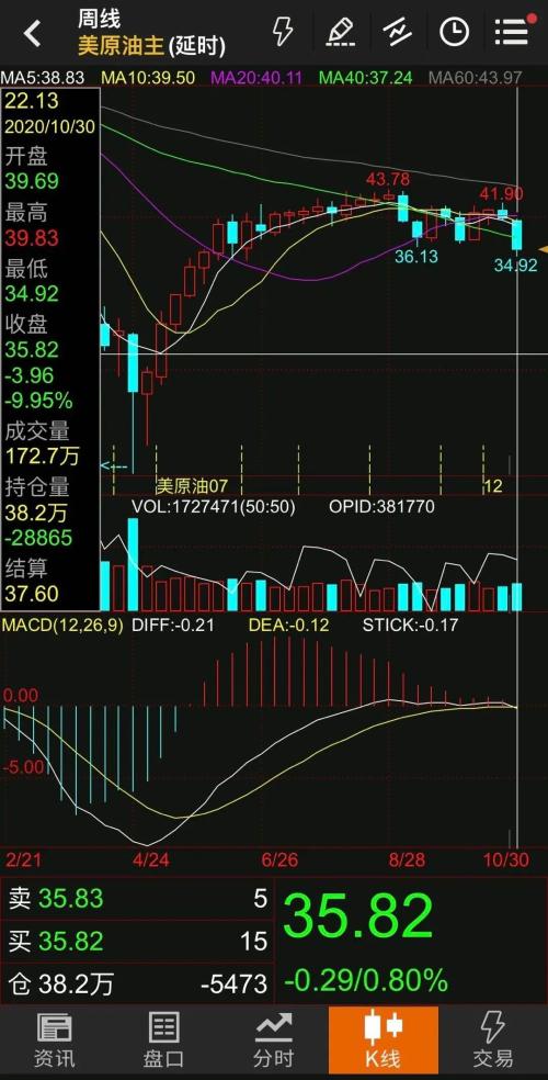 15%,原油再現暴跌!又出大事了?