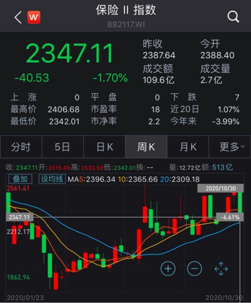 四季度上漲概率超9成!五大險(xiǎn)企“交卷”,業(yè)績(jī)修復(fù)穩(wěn)了